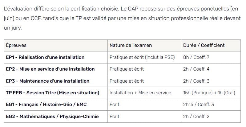 Programme CAP TP electricien