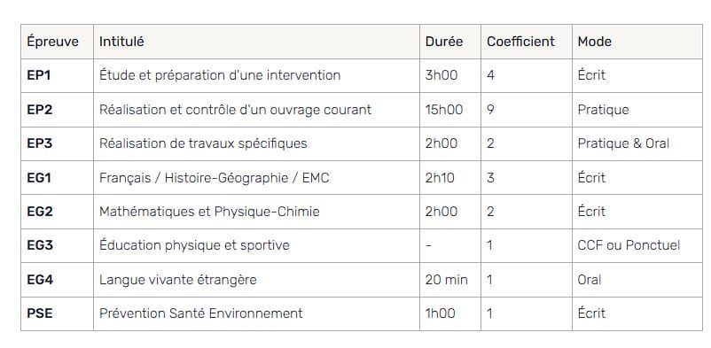 Programme CAP maçon