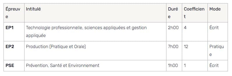 Programme CAP boulanger