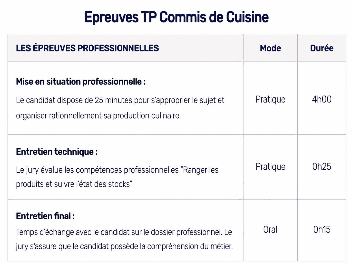Epreuves TP Commis de Cuisine