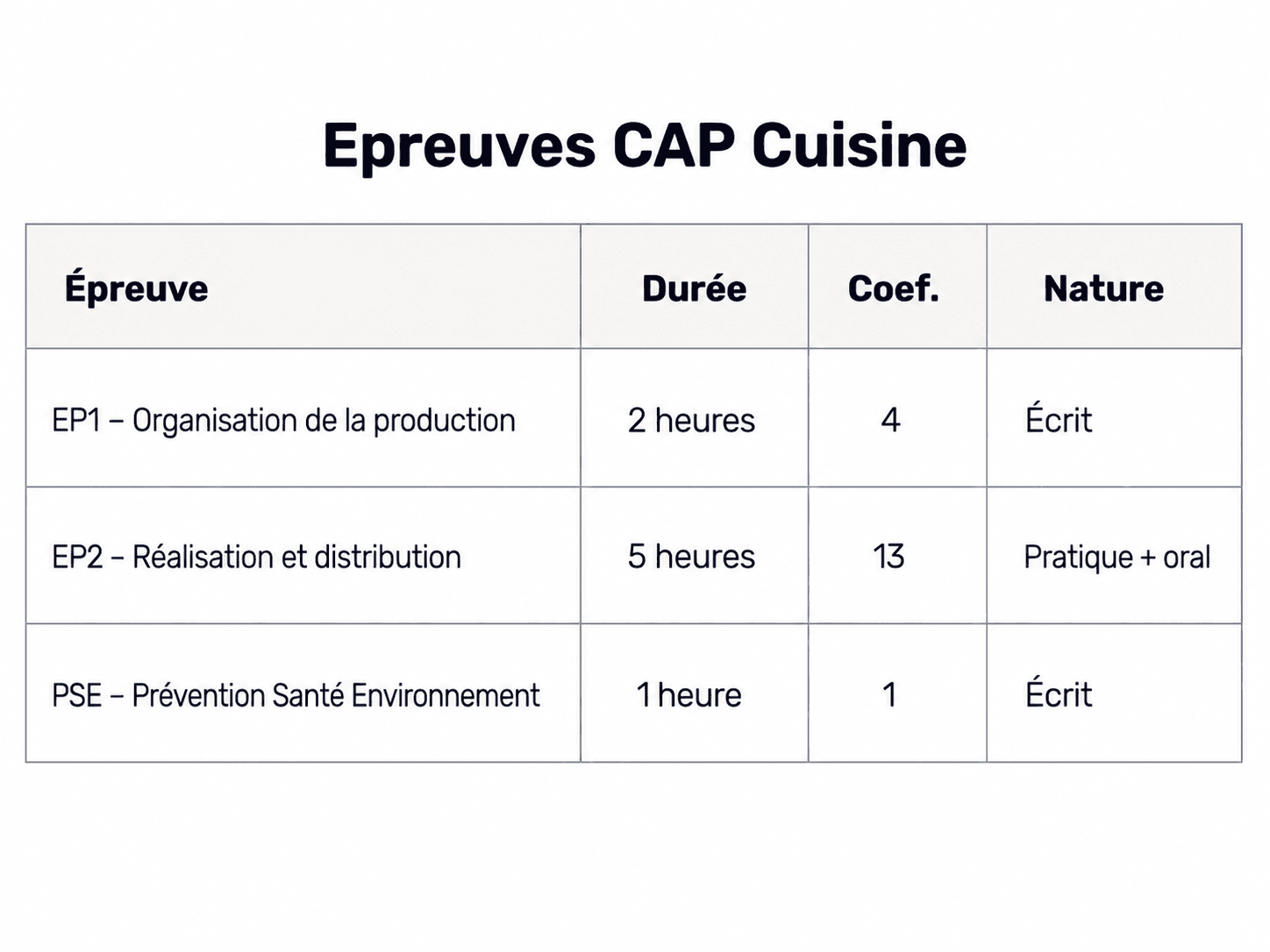 Epreuves CAP Cuisine